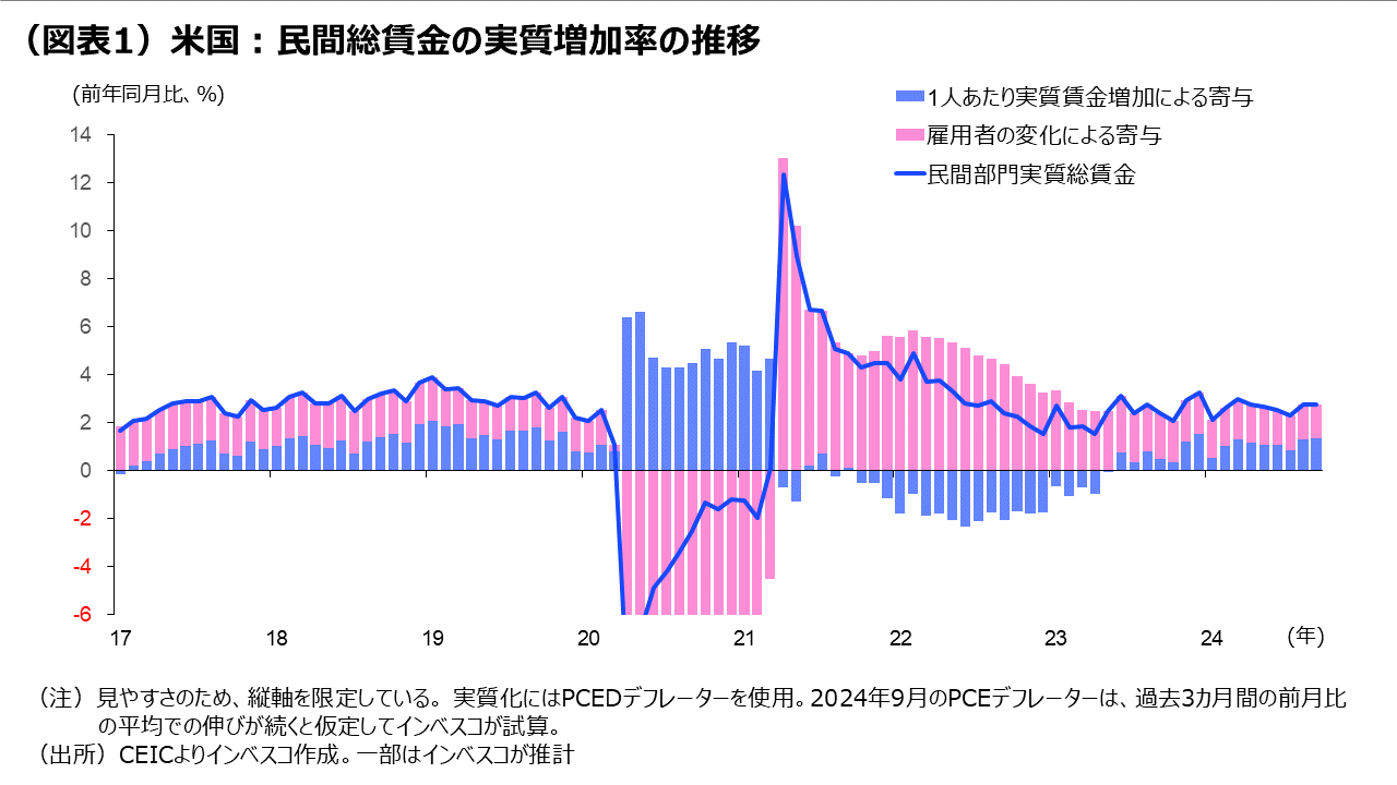 （図表1）米国：民間総賃金の実質増加率の推移