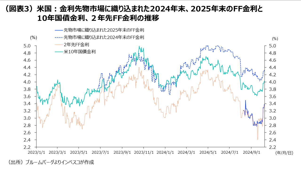 （図表3）米国：金利先物市場に織り込まれた2024年末、2025年末のFF金利と10年国債金利、２年先FF金利の推移