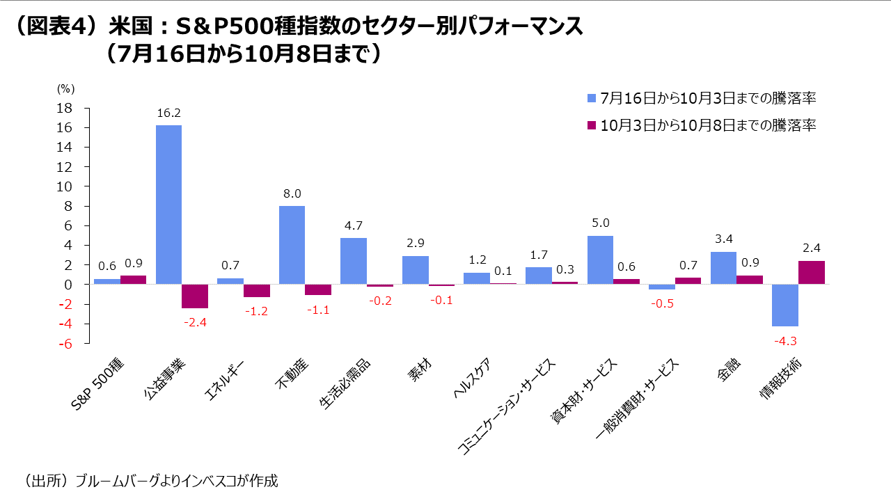 （図表4）米国：S＆P500種指数のセクター別パフォーマンス（7月16日から10月8日まで）