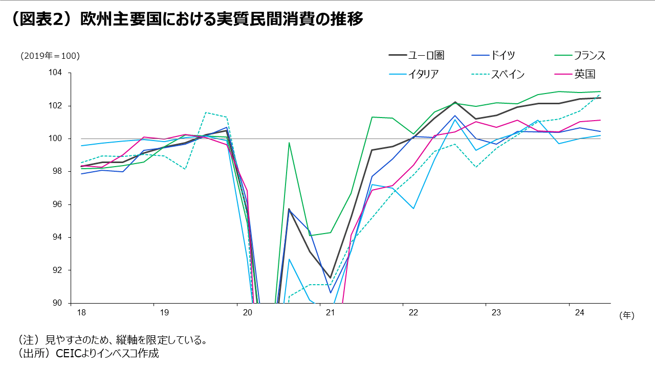 （図表2）欧州主要国における実質民間消費の推移