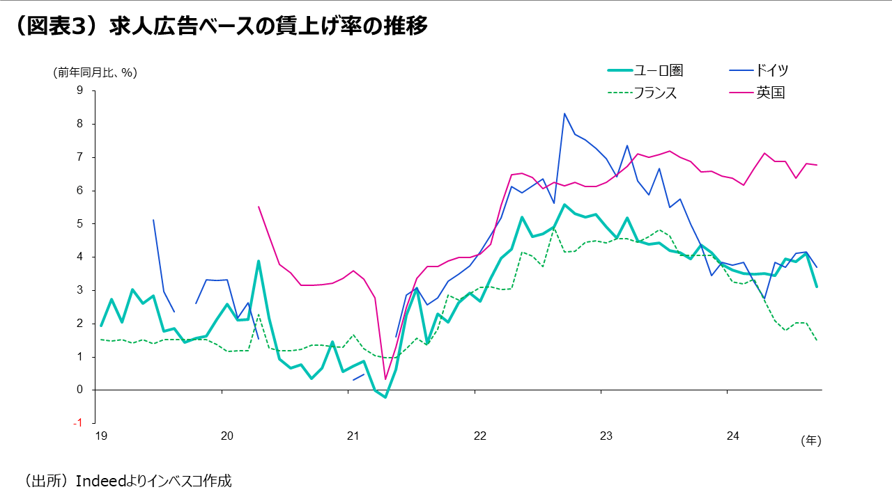 （図表3）求人広告ベースの賃上げ率の推移