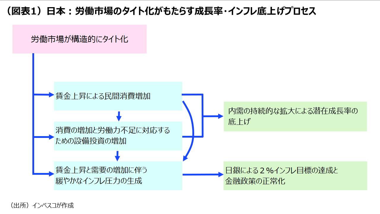 （図表1）日本：労働市場のタイト化がもたらす成長率・インフレ底上げプロセス