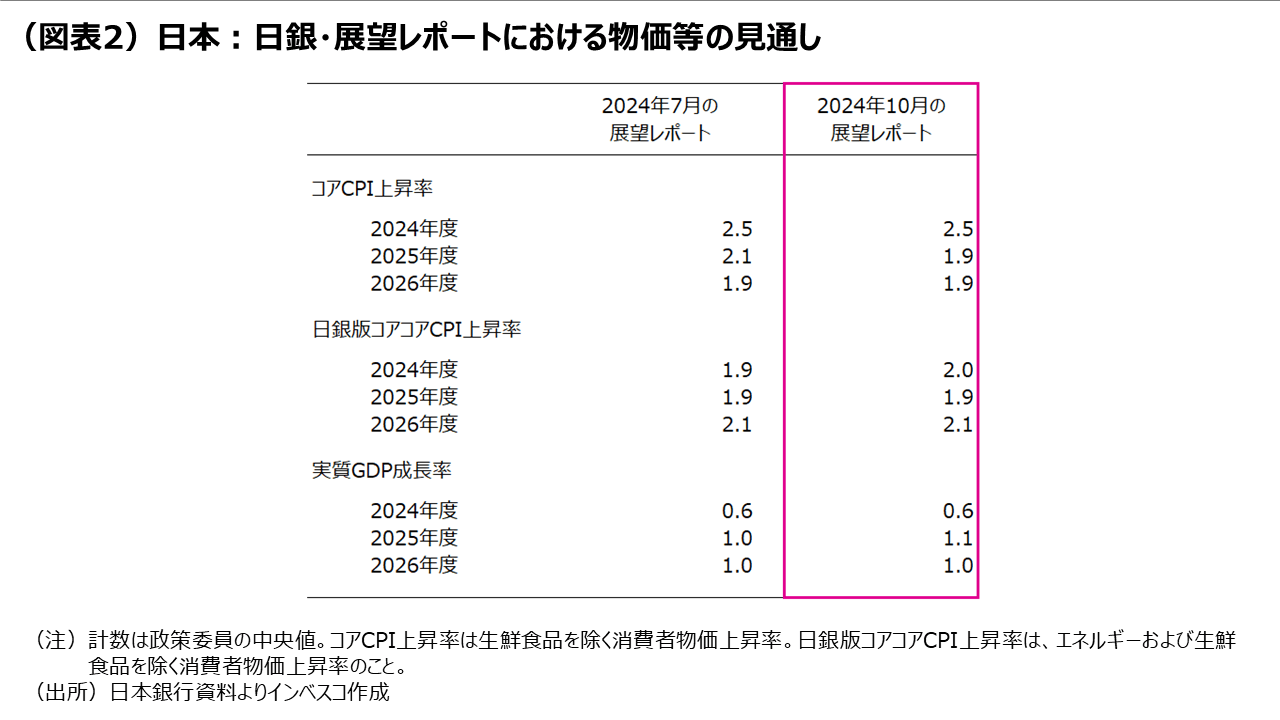 （図表2）日本：日銀・展望レポートにおける物価等の見通し