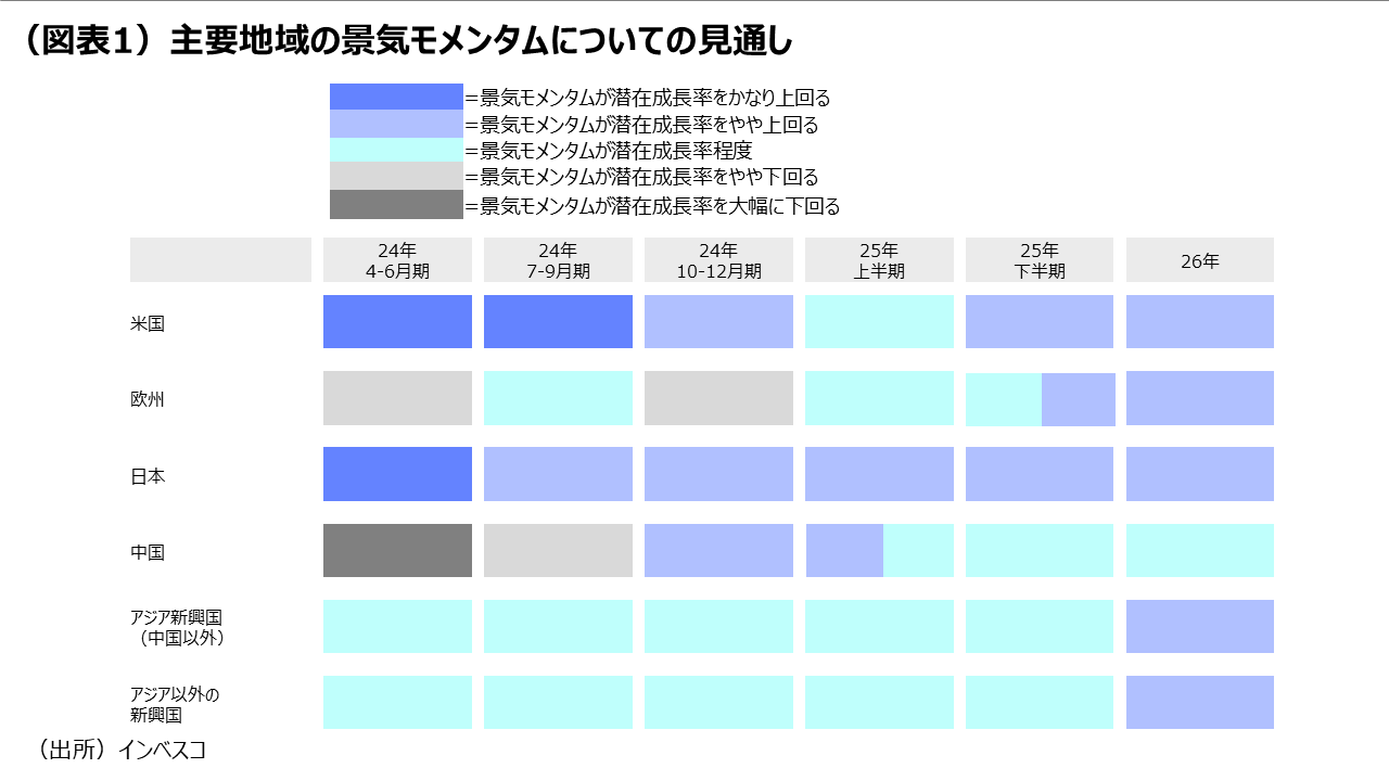 （図表1）主要地域の景気モメンタムについての見通し