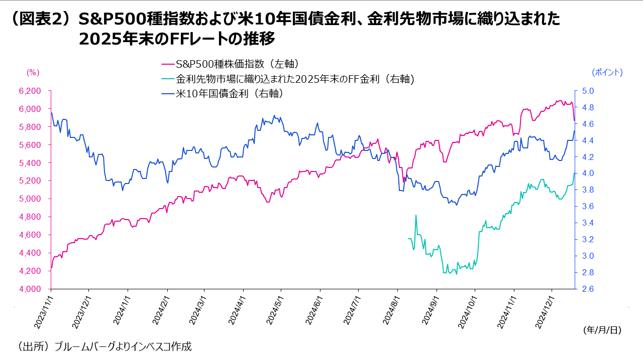 （図表2）S&P500種指数および米10年国債金利、金利先物市場に織り込まれた2025年末のFFレートの推移