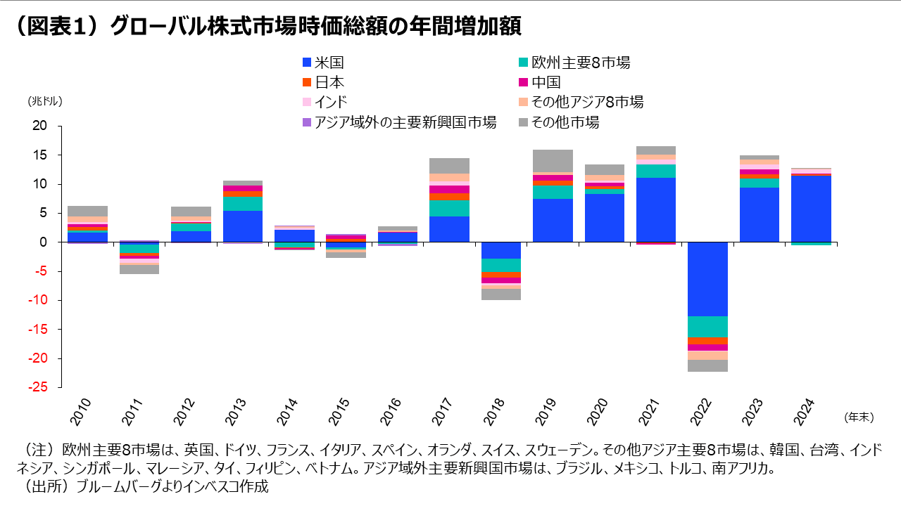 （図表1）グローバル株式市場時価総額の年間増加額