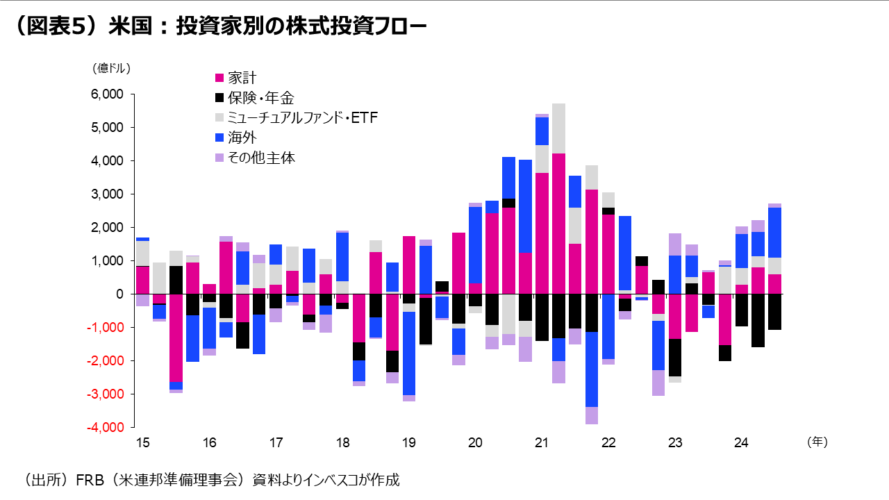 （図表5）米国：投資家別の株式投資フロー