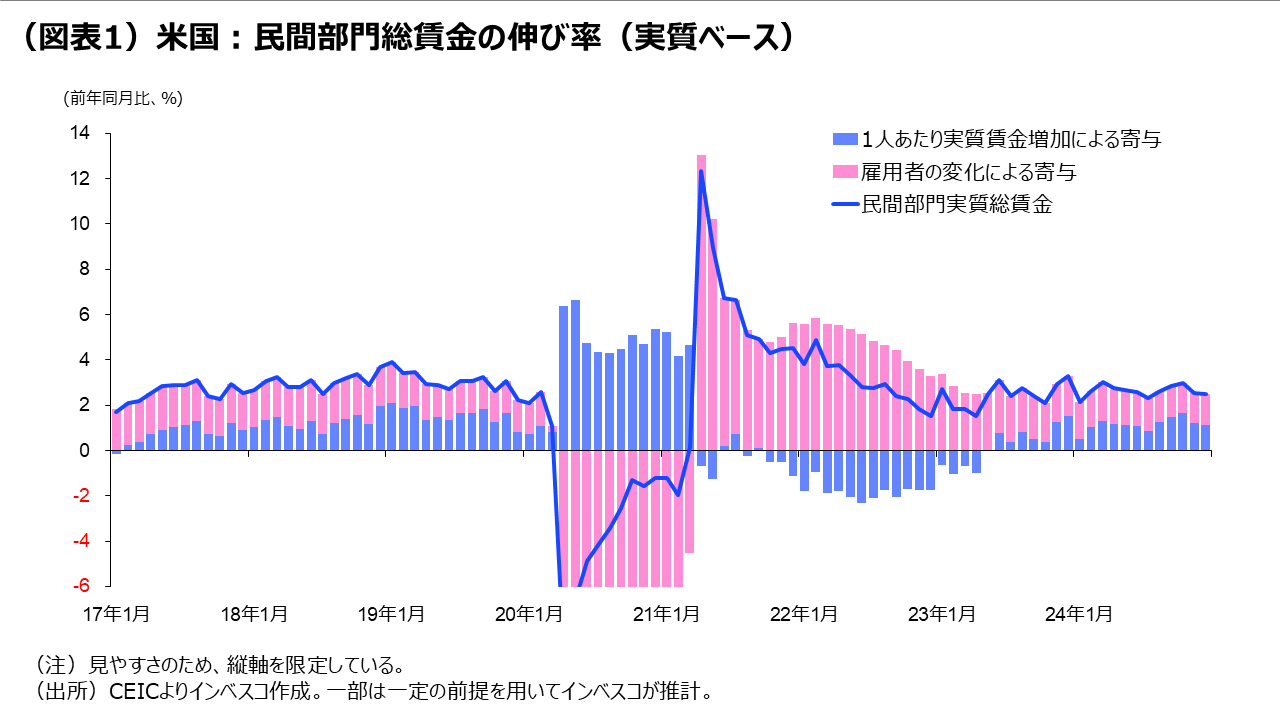 （図表1）米国：民間部門総賃金の伸び率（実質ベース）