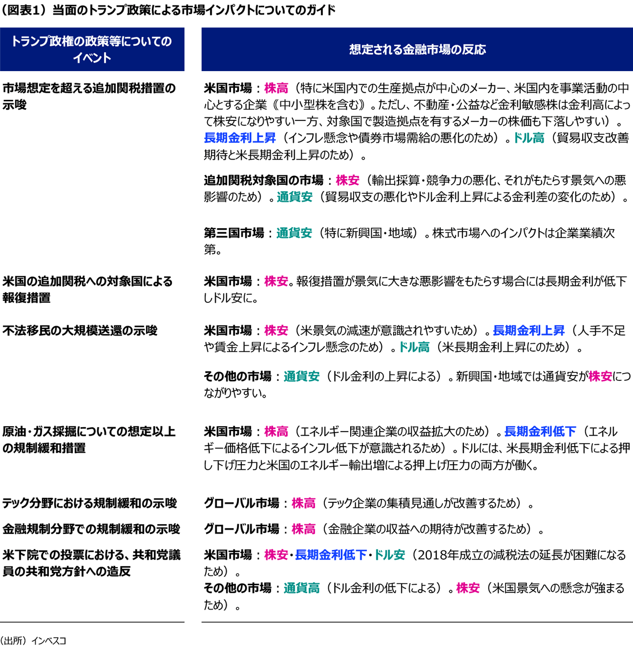 （図表1）当面のトランプ政策による市場インパクトについてのガイド