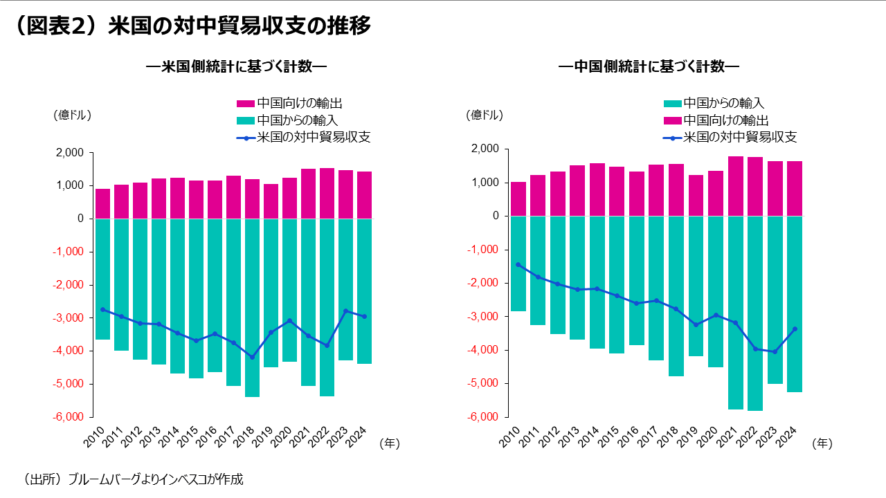 （図表2）米国の対中貿易収支の推移