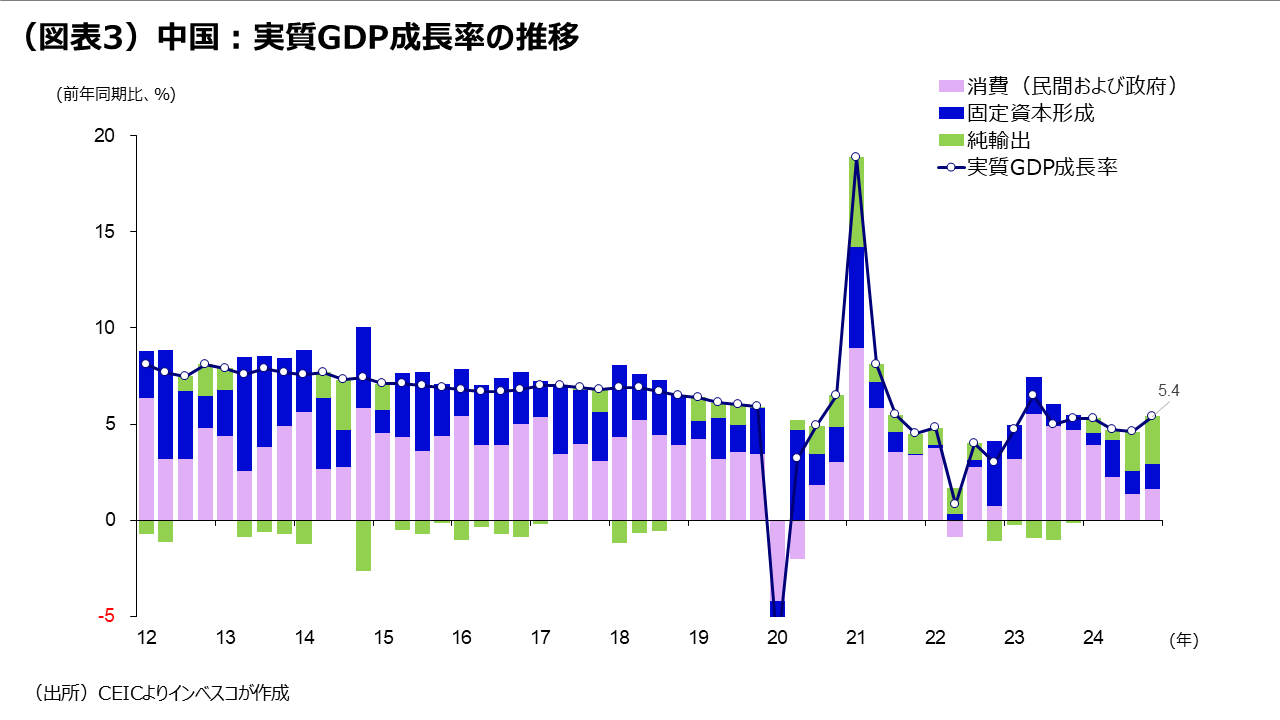 （図表3）中国：実質GDP成長率の推移