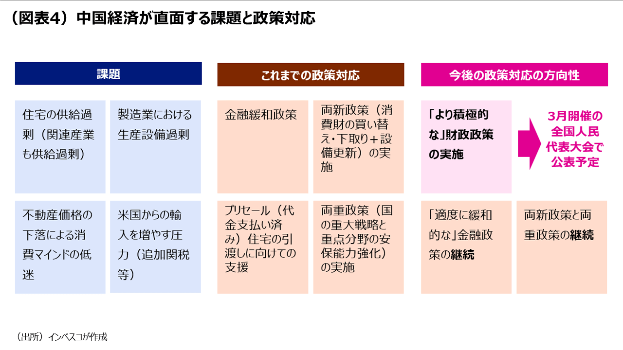 （図表4）中国経済が直面する課題と政策対応