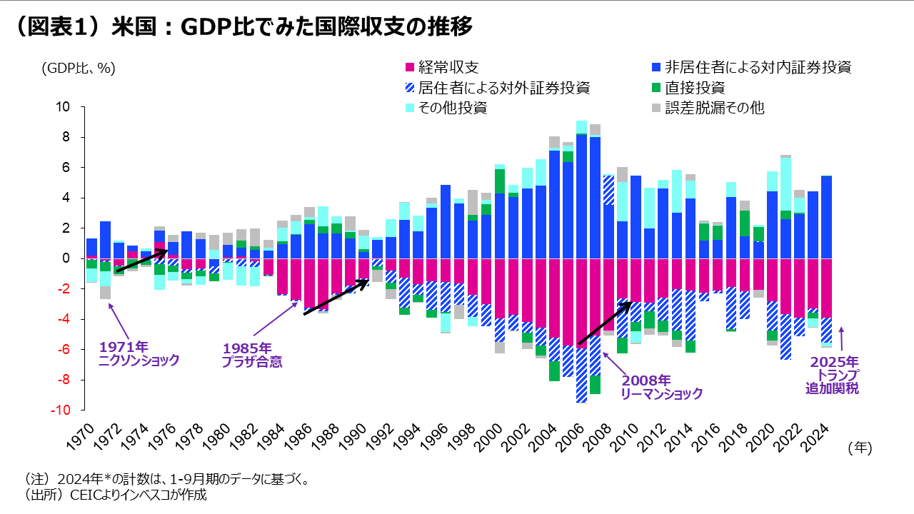 （図表1）米国：GDP比でみた国際収支の推移