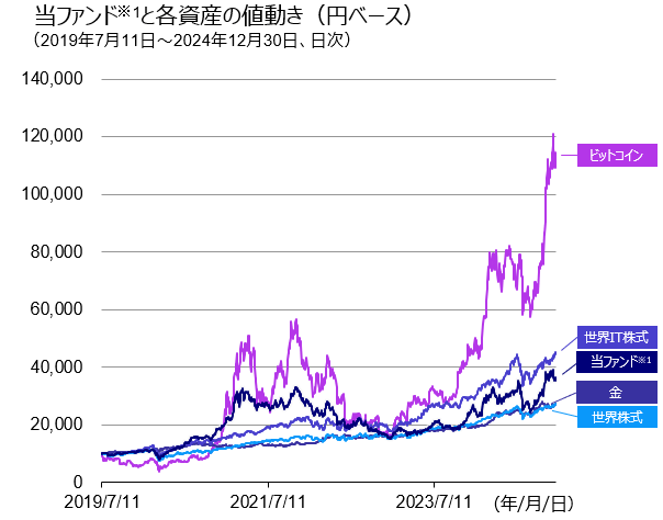 新たな資産クラスでポートフォリオを分散！