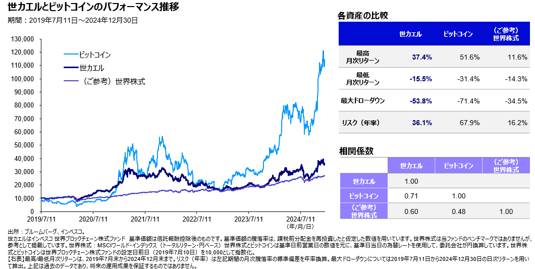 ビットコインとの連動性に期待しつつ、金融商品としての特性を活用！