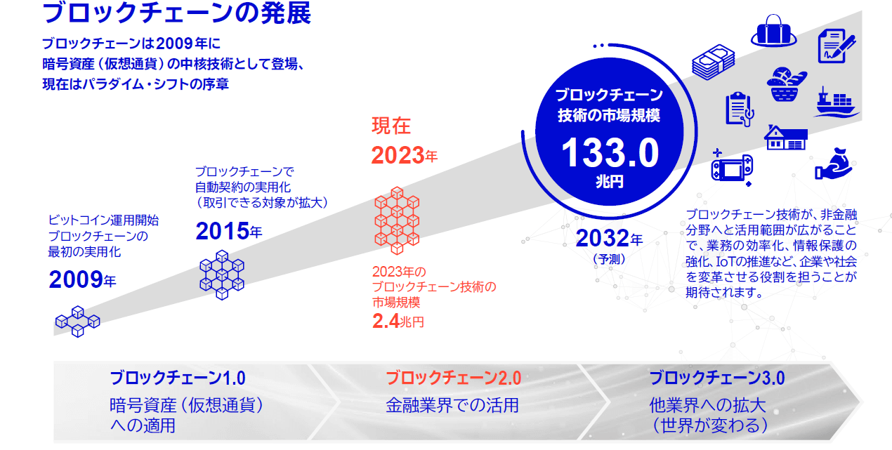 ブロックチェーン技術の将来性