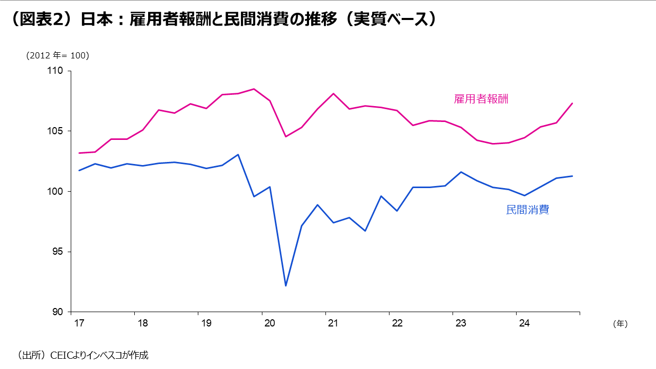 （図表2）日本：雇用者報酬と民間消費の推移（実質ベース）