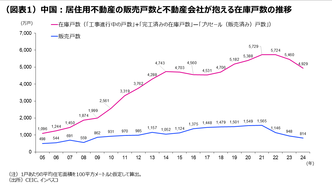 （図表1）中国：居住用不動産の販売戸数と不動産会社が抱える在庫戸数の推移