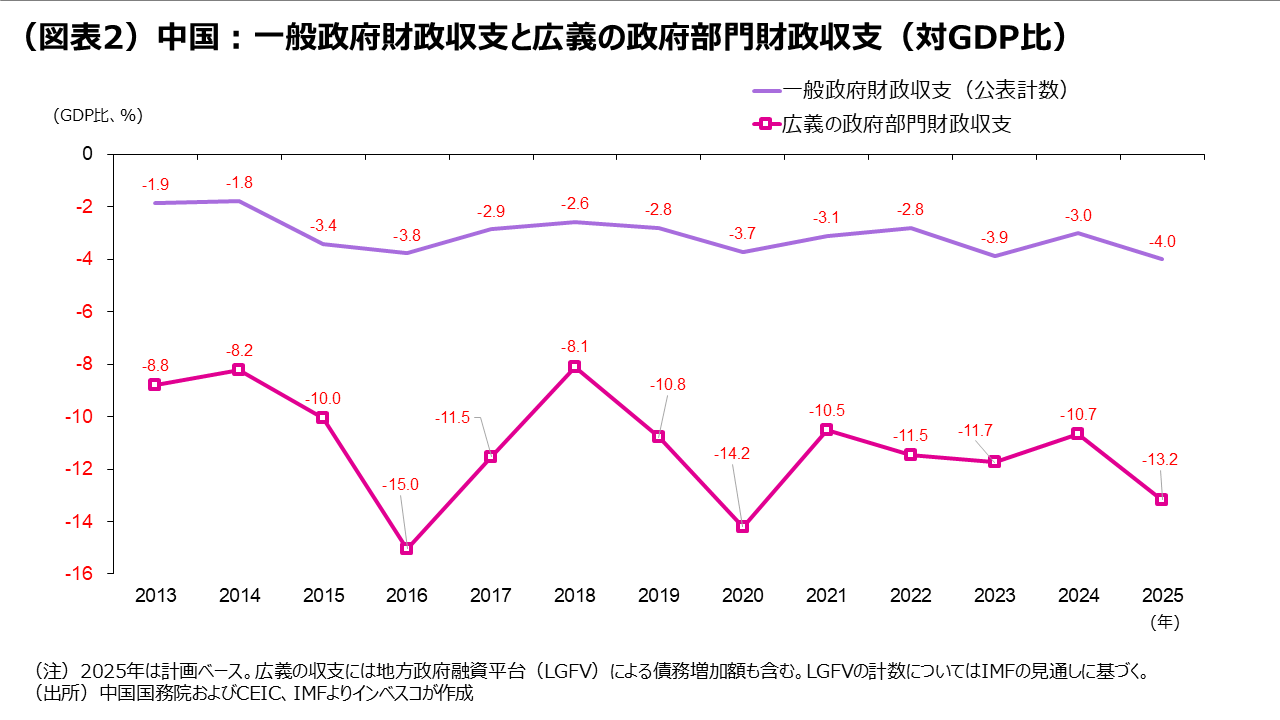 （図表2）中国：一般政府財政収支と広義の政府部門財政収支（対GDP比）