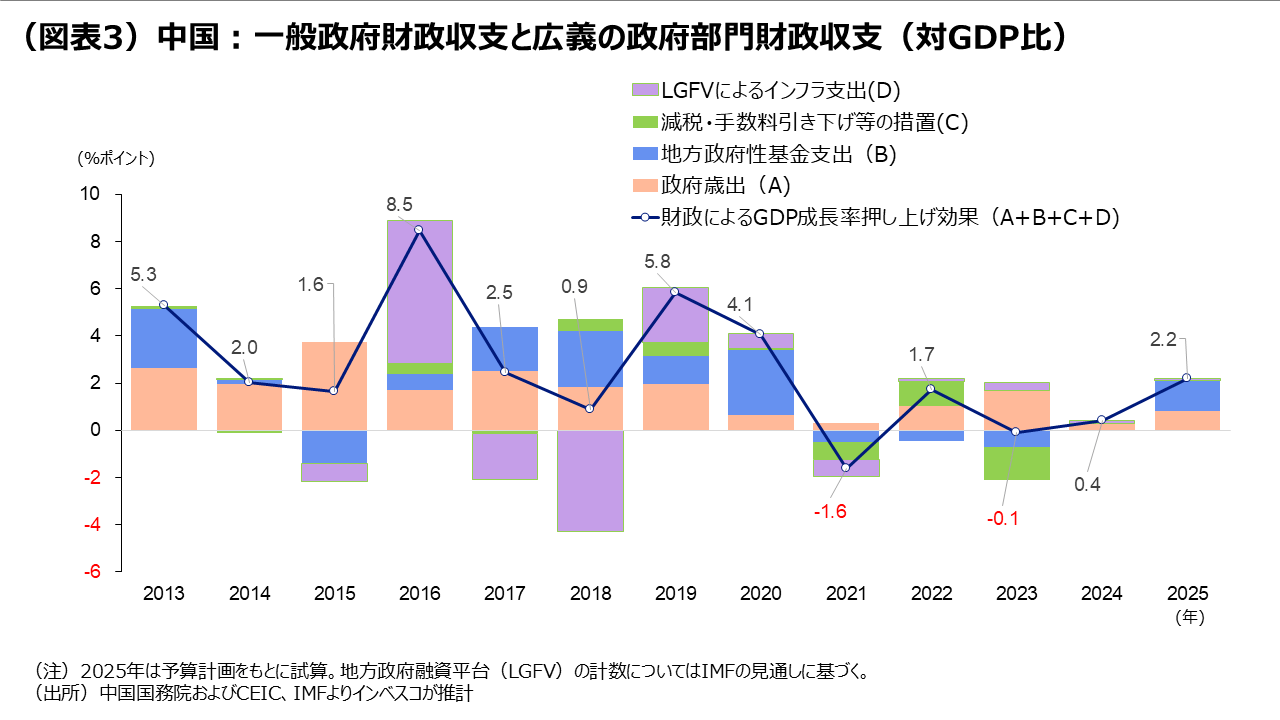 （図表3）中国：一般政府財政収支と広義の政府部門財政収支（対GDP比）