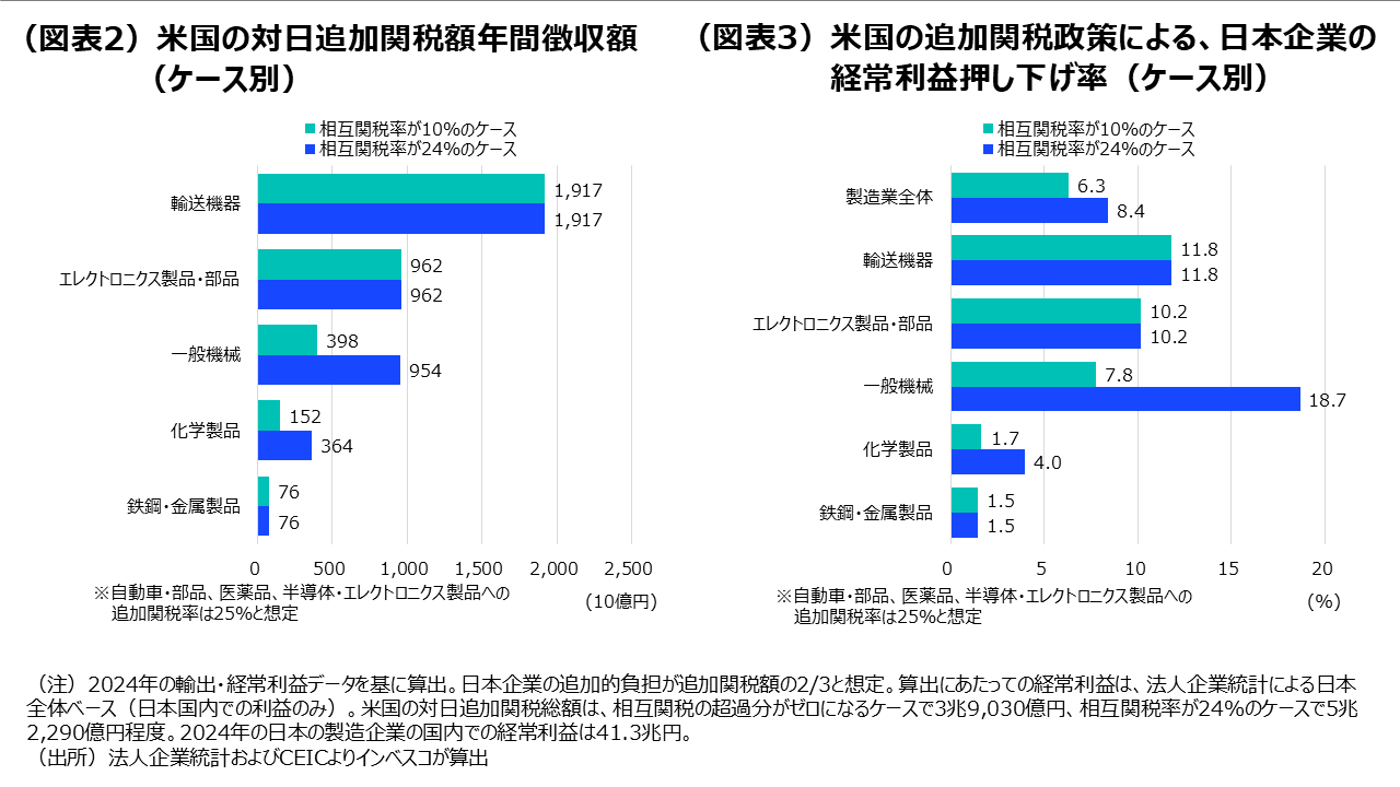 （図表2）米国の対日追加関税額年間徴収額 ／（図表3）米国の追加関税政策による、日本企業の経常利益押し下げ率