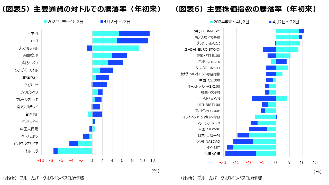 （図表5）主要通貨の対ドルでの騰落率（年初来）／（図表6）主要株価指数の騰落率（年初来）