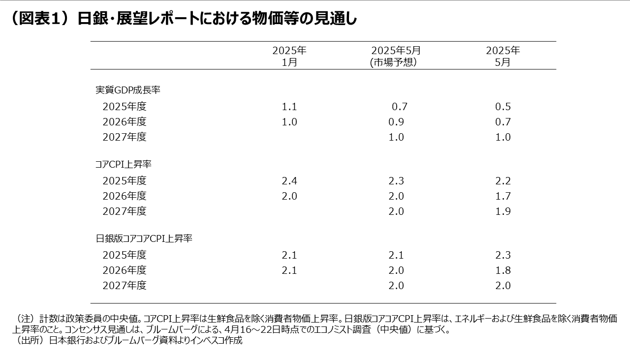 （図表1）日銀・展望レポートにおける物価等の見通し