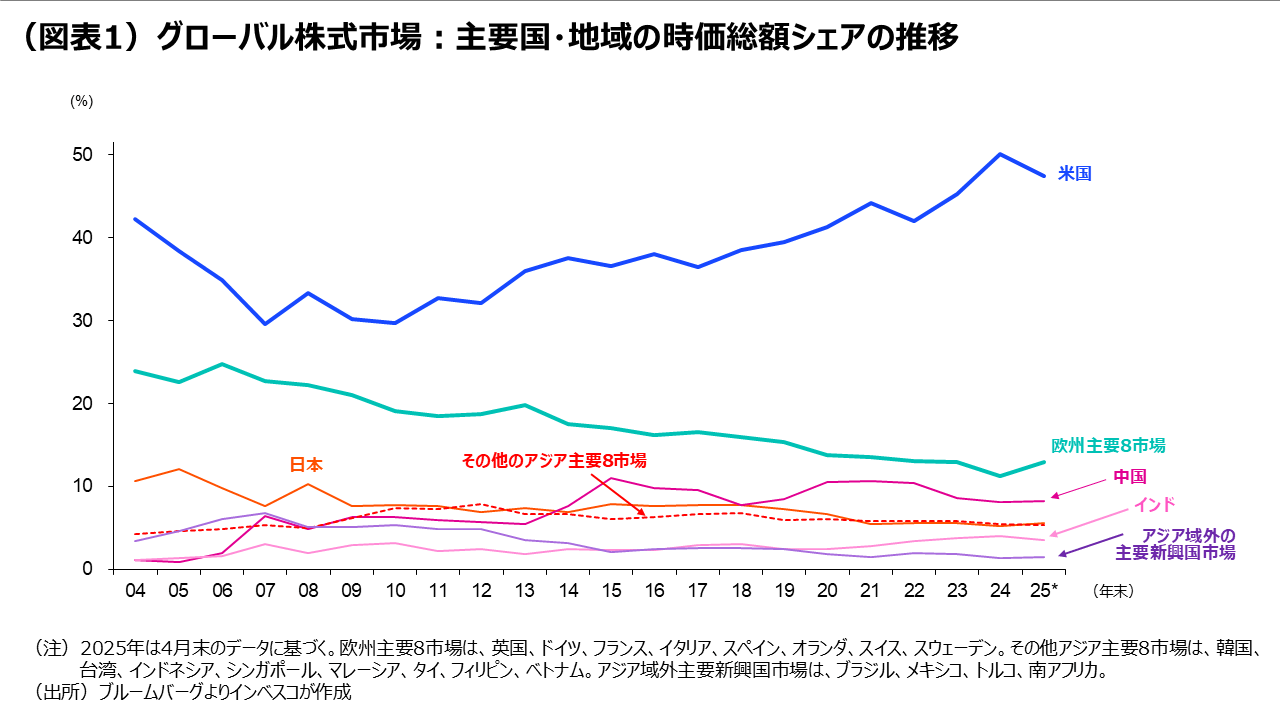 （図表1）グローバル株式市場：主要国・地域の時価総額シェアの推移