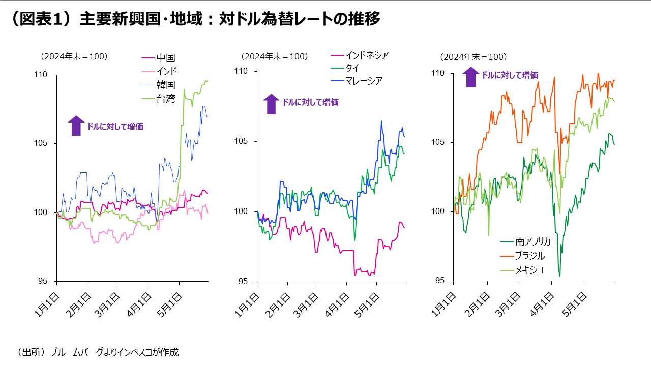 （図表1）主要新興国・地域：対ドル為替レートの推移