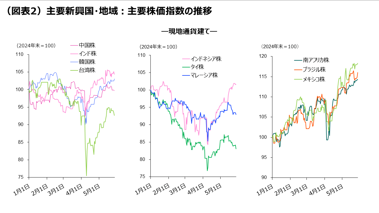 （図表2）主要新興国・地域：主要株価指数の推移 ―現地通貨建て―