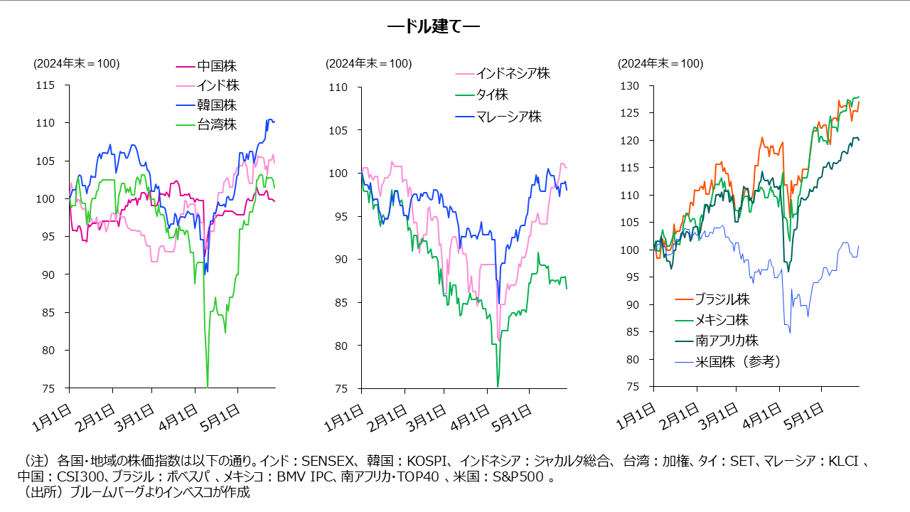 （図表2）主要新興国・地域：主要株価指数の推移 ―ドル建て―