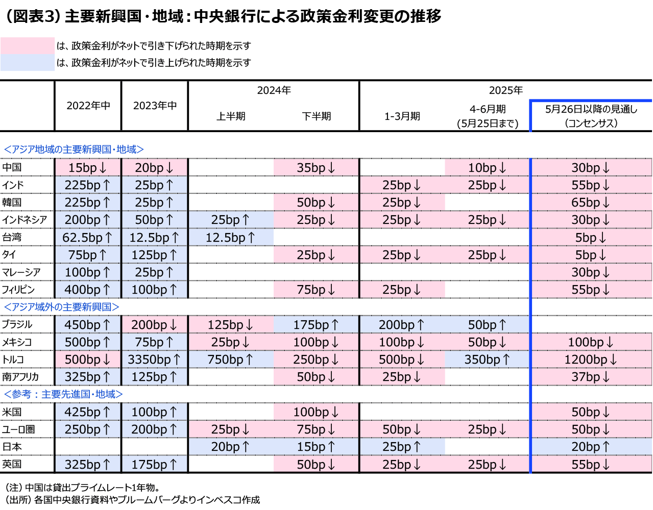 （図表3）主要新興国・地域：中央銀行による政策金利変更の推移