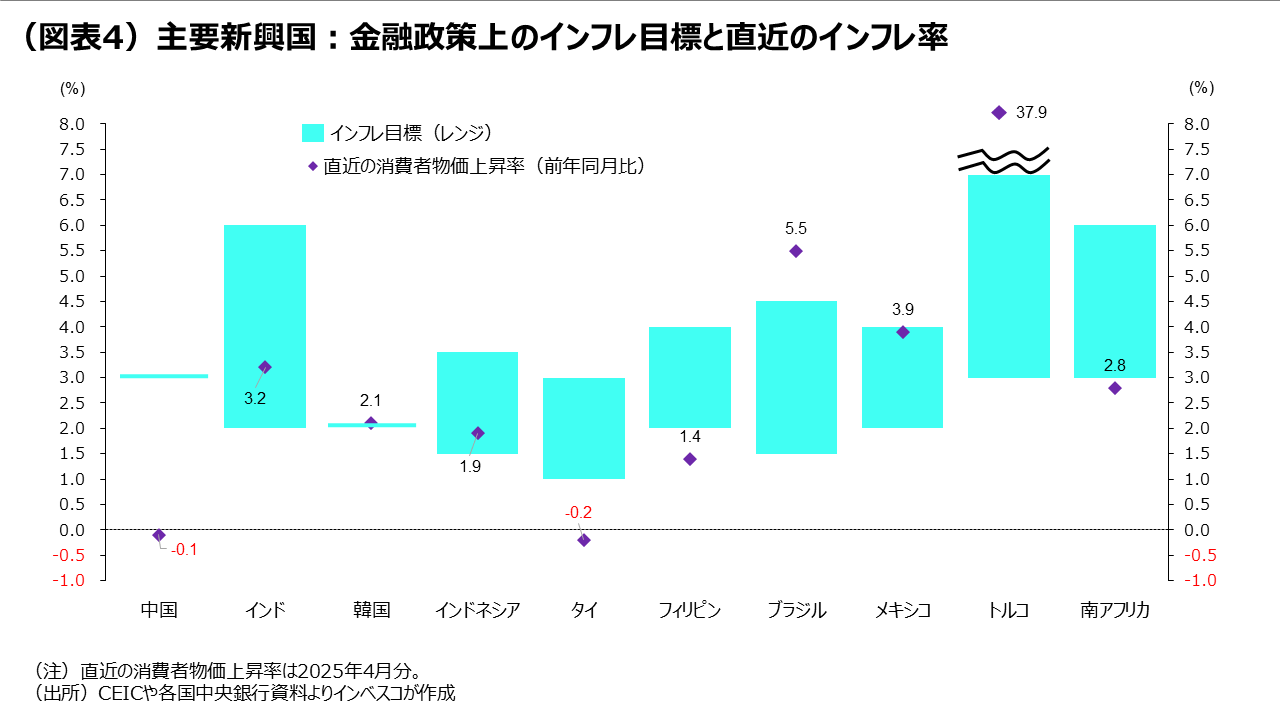 （図表4）主要新興国：金融政策上のインフレ目標と直近のインフレ率