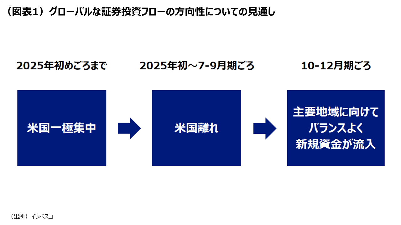 （図表1）グローバルな証券投資フローの方向性についての見通し