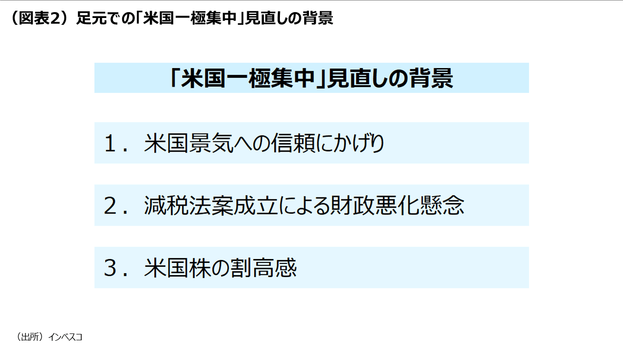 （図表2）足元での「米国一極集中」見直しの背景