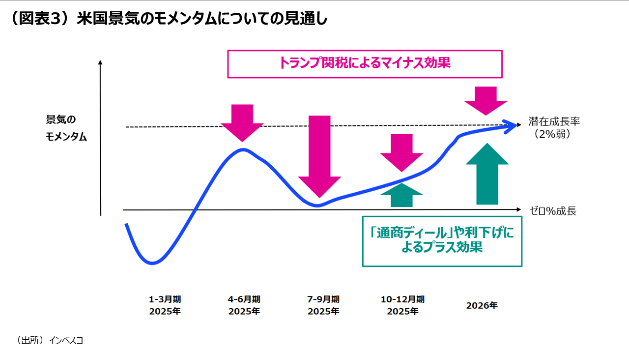 （図表3）米国景気のモメンタムについての見通し