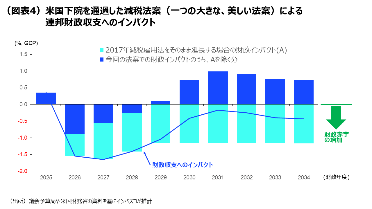 （図表4）米国下院を通過した減税法案（一つの大きな、美しい法案）による連邦財政収支へのインパクト