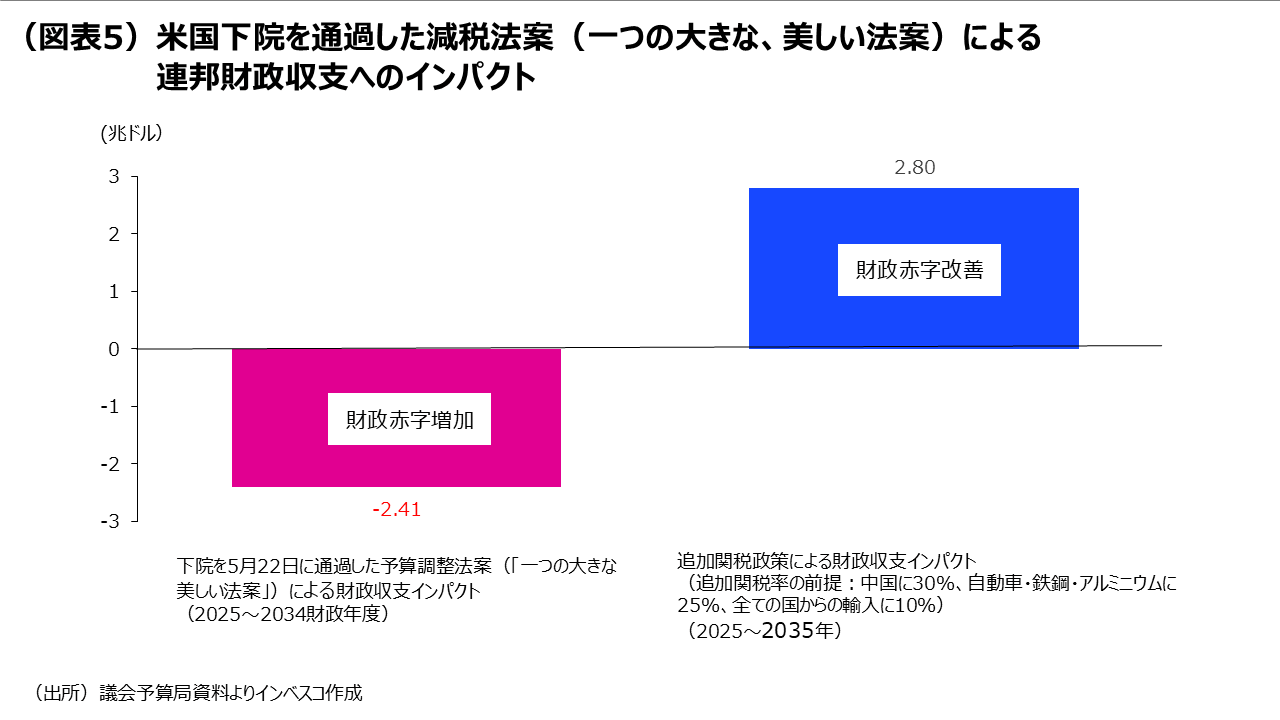 （図表5）米国下院を通過した減税法案（一つの大きな、美しい法案）による連邦財政収支へのインパクト