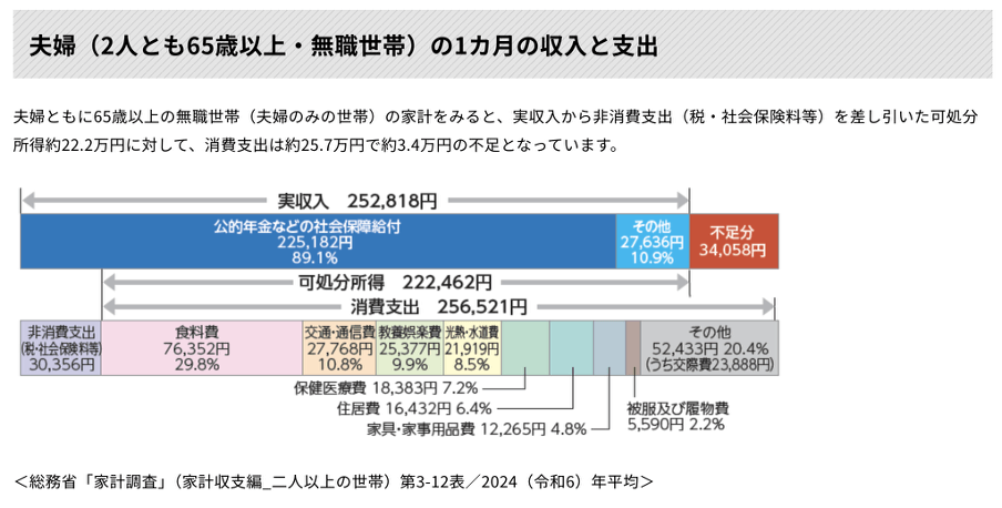 老後の生活費の目安は25.6万円