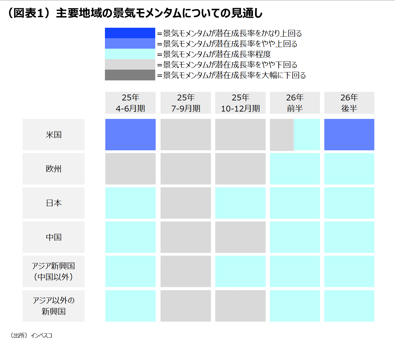 （図表1）主要地域の景気モメンタムについての見通し