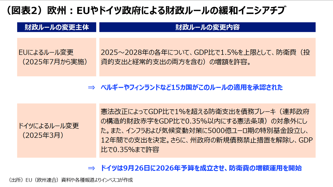 （図表2）欧州：EUやドイツ政府による財政ルールの緩和イニシアチブ