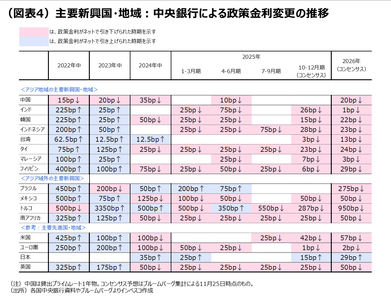 （図表4）主要新興国・地域：中央銀行による政策金利変更の推移