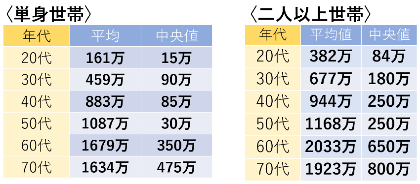 世帯別の金融資産額