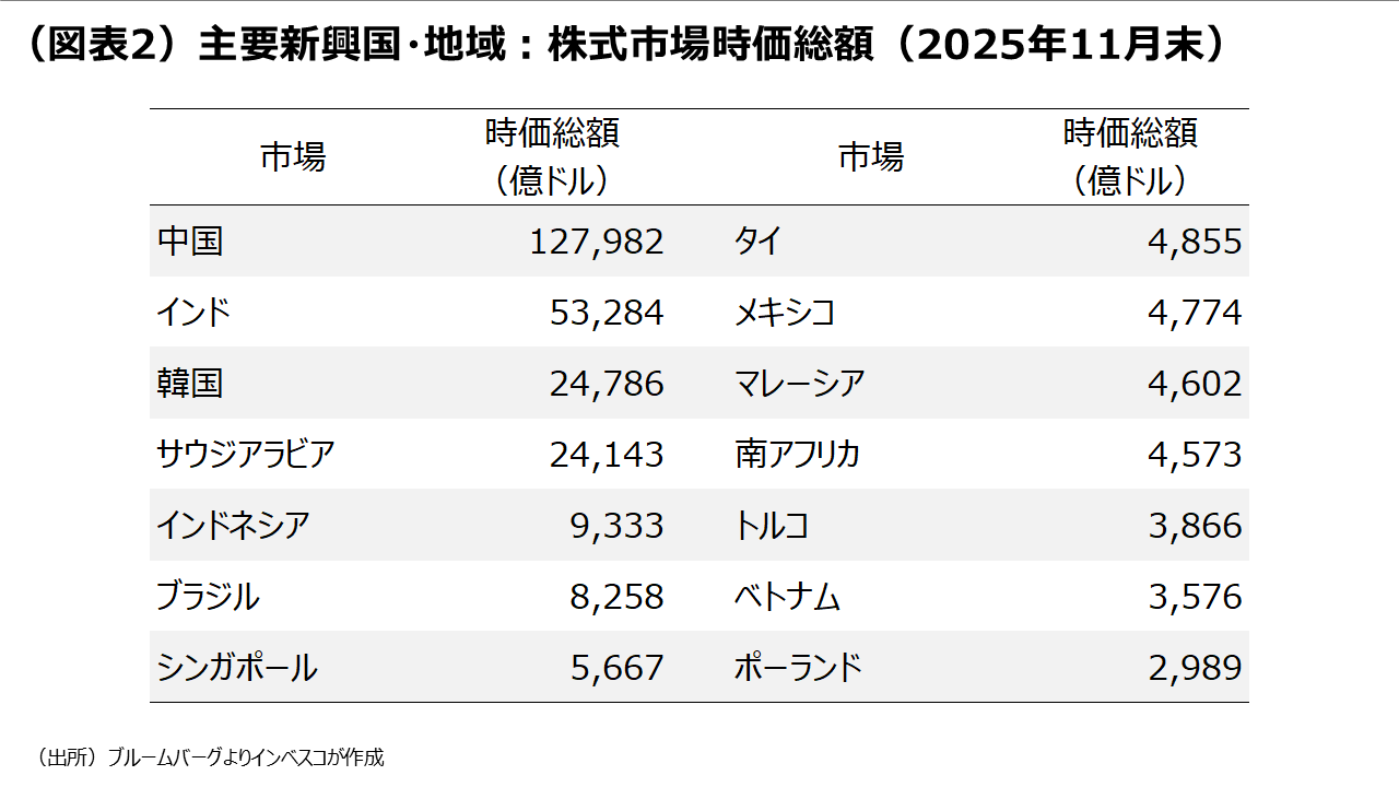 (図表2)主要新興国・地域:株式市場時価総額(2025年11月末)