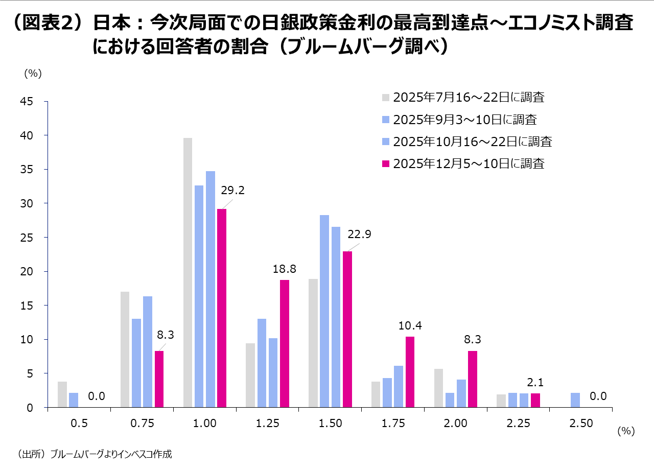 （図表2）日本：今次局面での日銀政策金利の最高到達点～エコノミスト調査における回答者の割合（ブルームバーグ調べ）