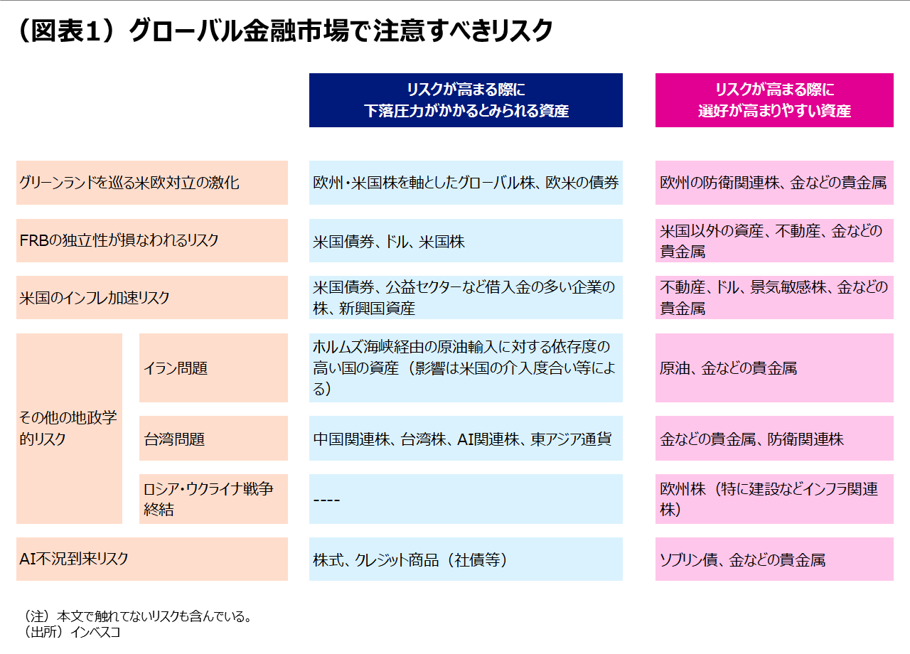 (図表1)グローバル金融市場で注意すべきリスク