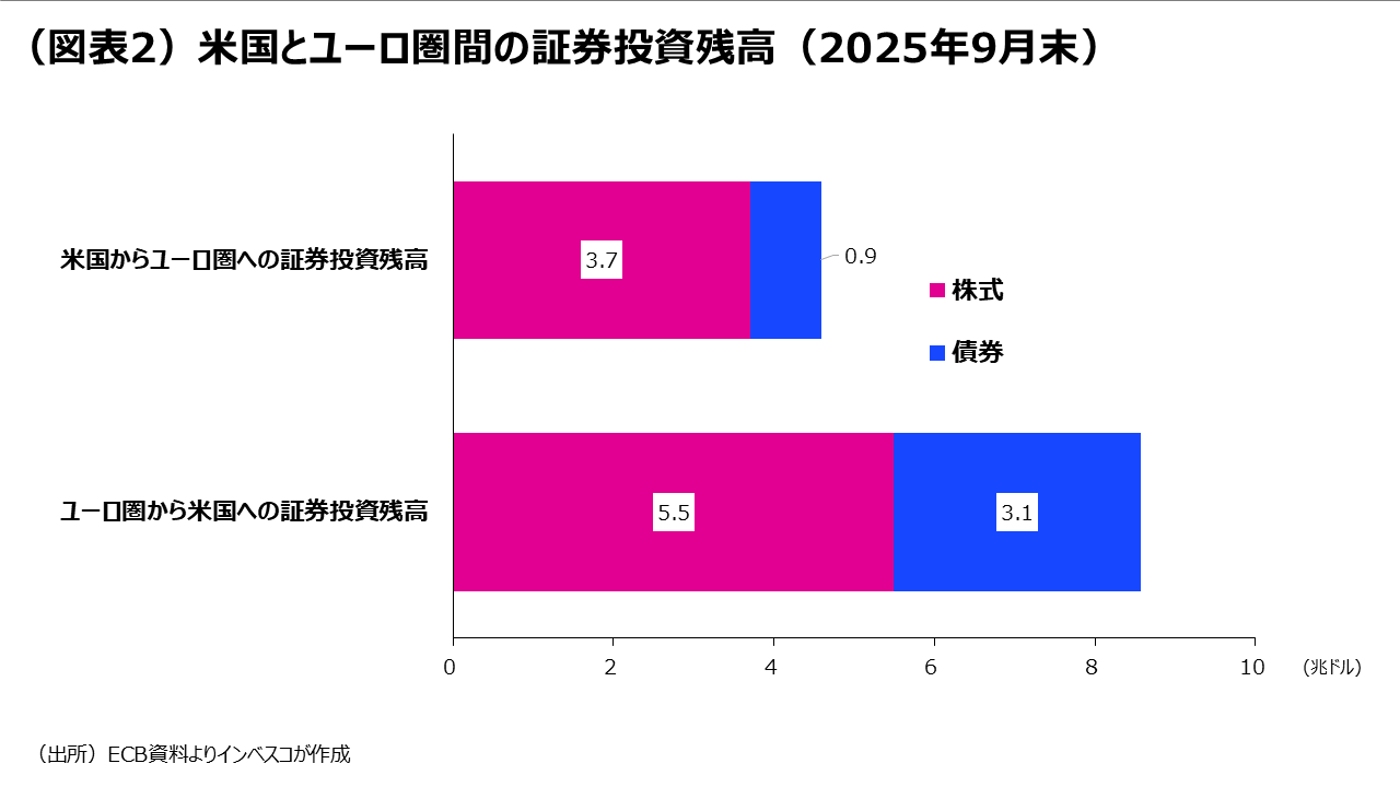 (図表2)米国とユーロ圏間の証券投資残高(2025年9月末)
