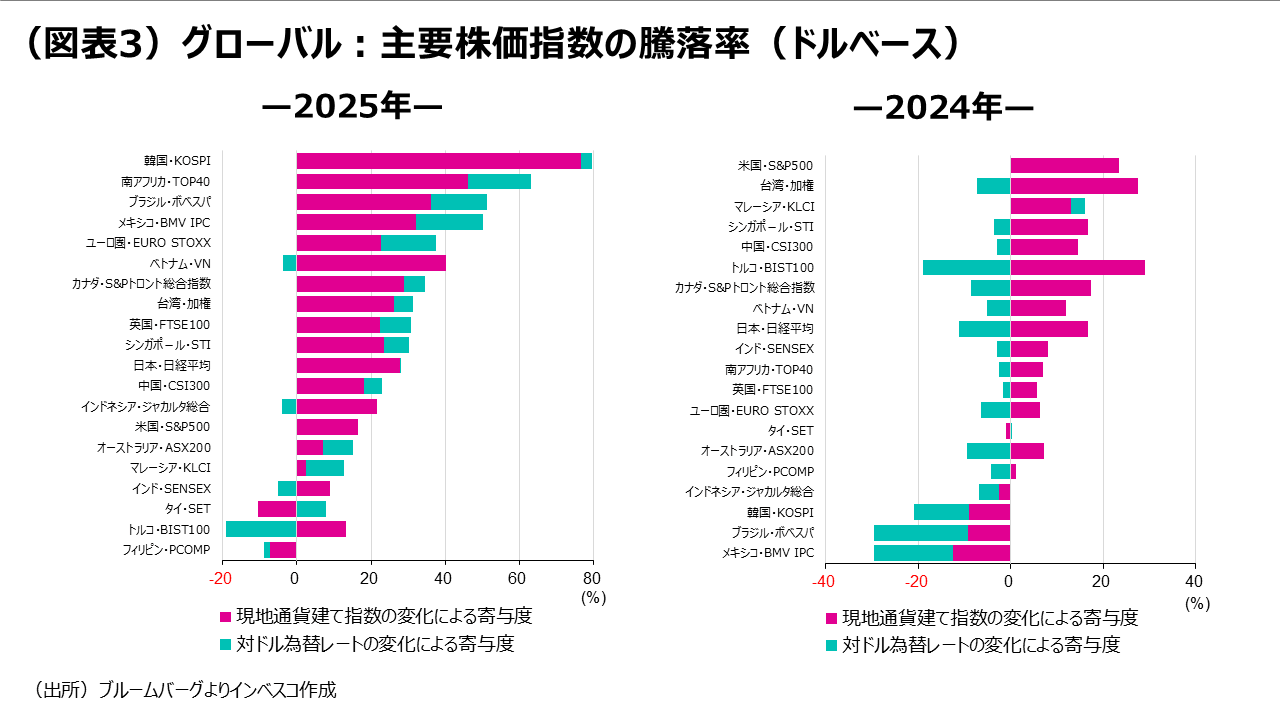 （図表3）グローバル：主要株価指数の騰落率（ドルベース）