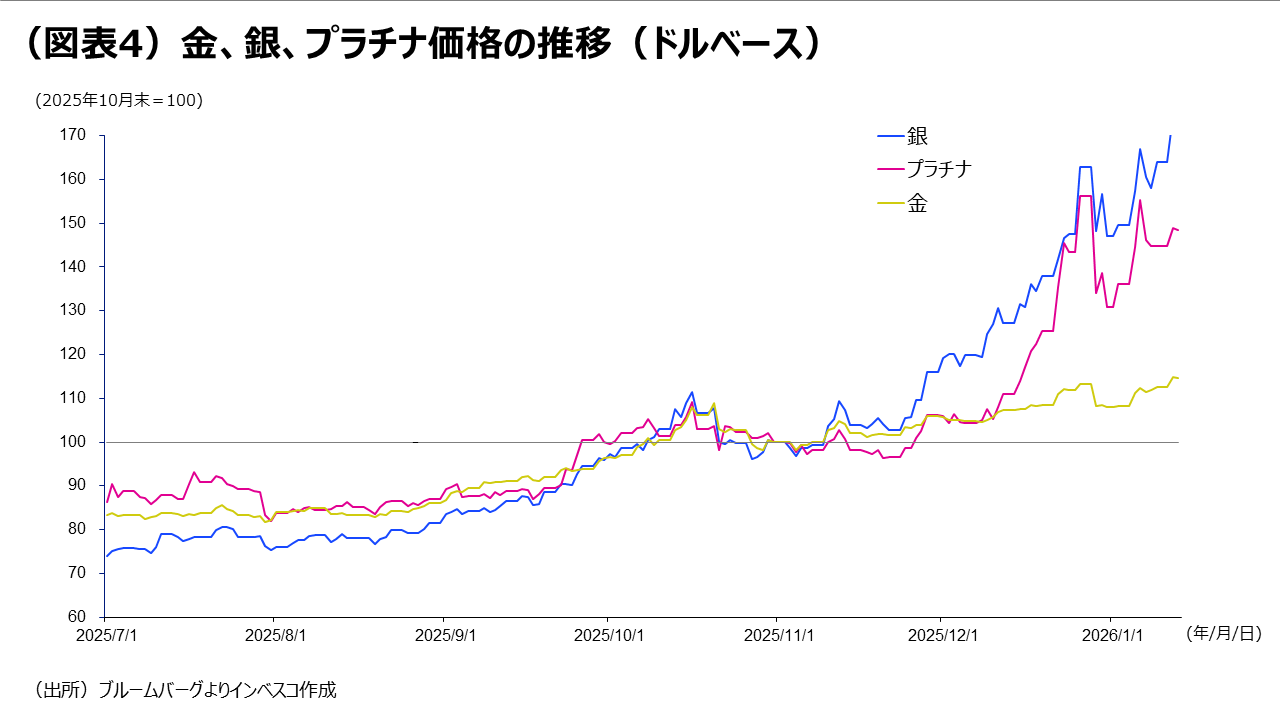 （図表4）金、銀、プラチナ価格の推移（ドルベース）