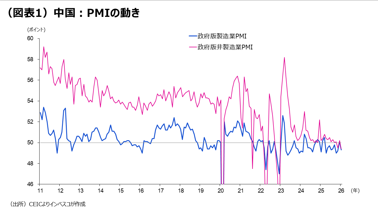 （図表1）中国：PMIの動き